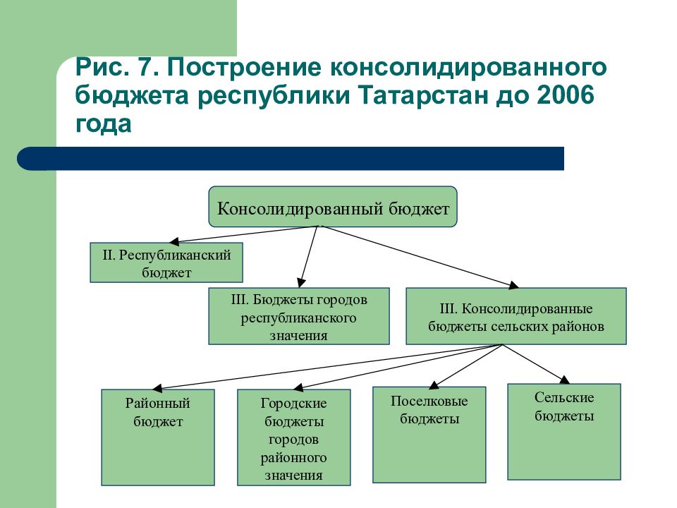 Схема консолидированного бюджета рф