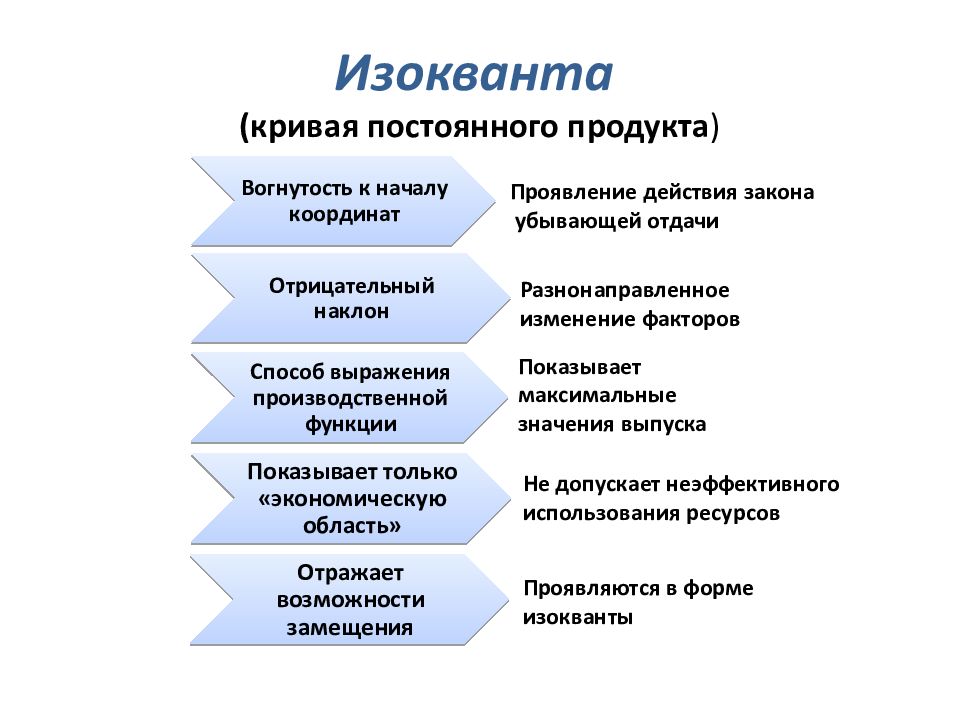 Постоянный продукт. Кривая постоянного продукта. Кривые постоянного продукта. Разнонаправленные факторы.