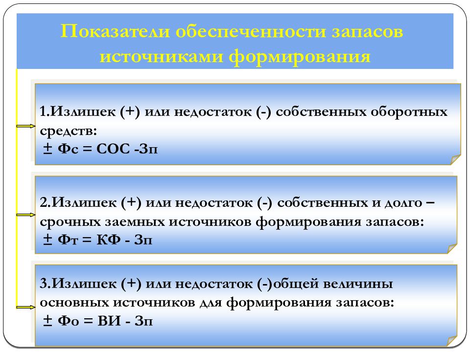 Источник запасов. Недостаток собственных оборотных средств. Излишек недостаток собственных оборотных средств. Излишек общей величины основных источников формирования запасов. Величина источников формирования запасов формула.