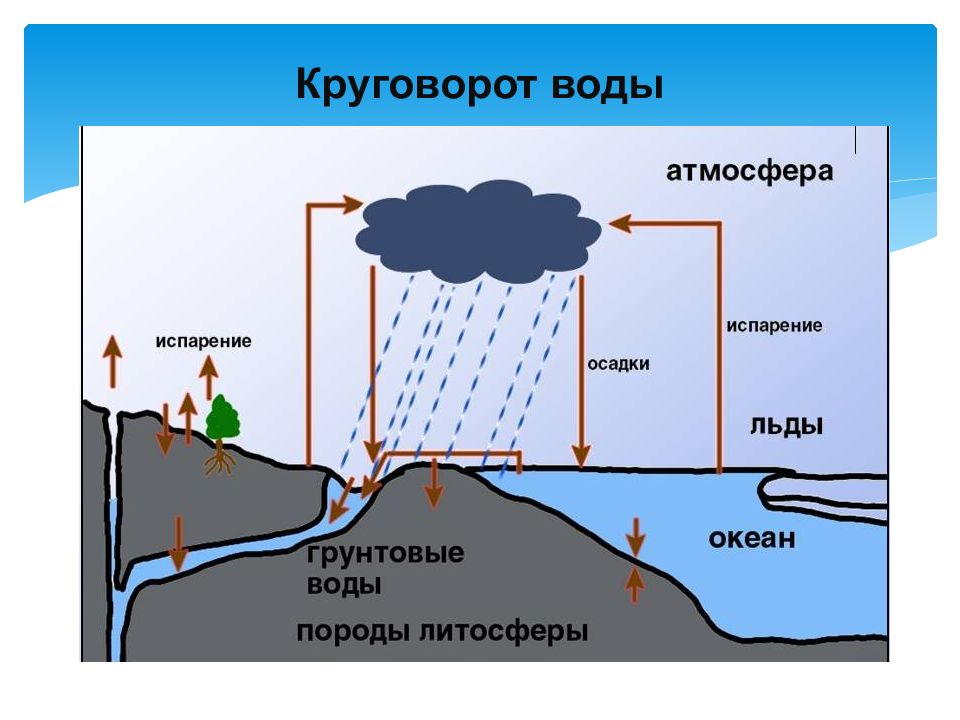 Состояние воды в атмосфере