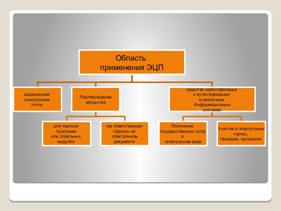 Цифровая подпись в рф презентация