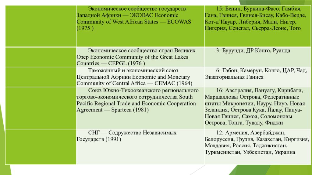 Эковас википедия. Экономическое сообщество государств Западной Африки. Экономическое сообщество западноафриканских государств (ЭКОВАС). Экономическое сообщество стран Западной Африки. Экономическое сообщество стран Западной Африки (ЭКОВАС).