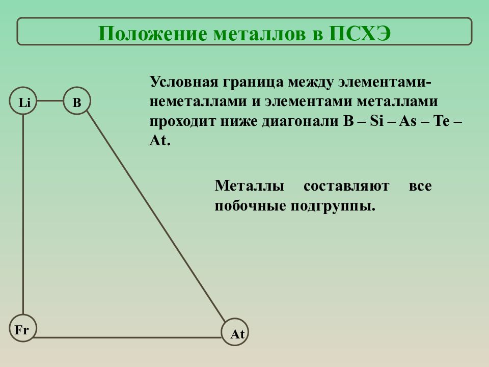 Положение металлов в системе