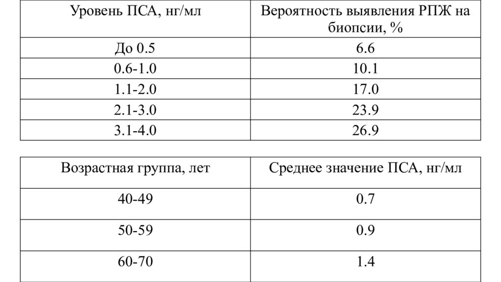 Показатель пса. Диета после биопсии предстательной железы. Уровень пса 14 НГ/мл. Простата пса 6.9 НГ/мл .. Рекомендации по уровню пса 45 лет.