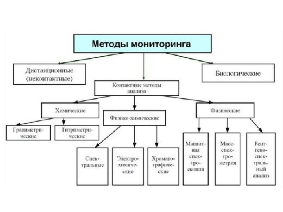 Мониторинг является системой. Схема мониторинга окружающей природной среды. Мониторинг окружающей среды презентация. Современные методы мониторинга окружающей среды. Презинтация «мониторинг окружающей среды»..