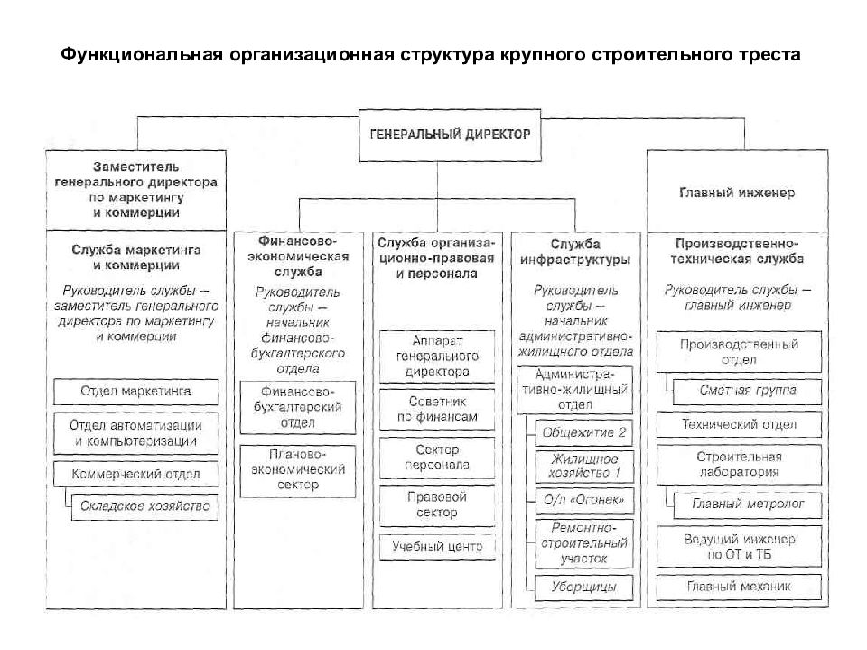 Структура строительной. Строительный Трест организационная структура. Организационная структура строительного треста. Функциональная организационная структура строительного предприятия. Должностная структура строительной организации.