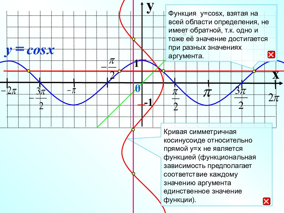 Функции cosx. Функция y=cosx. Обратная функция cos x. Обратная функция у=cosx. Функция cos x.