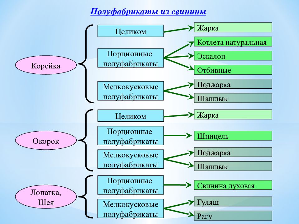 Презентация полуфабрикаты из свинины