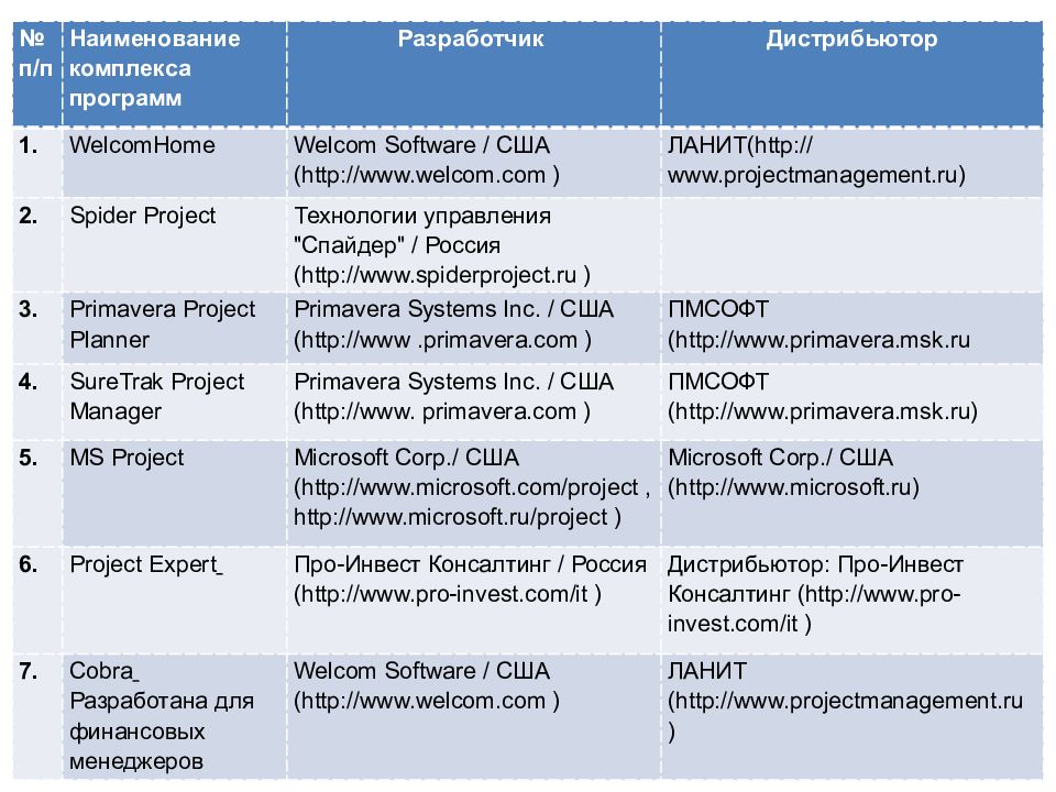 Программные средства для управления проектами