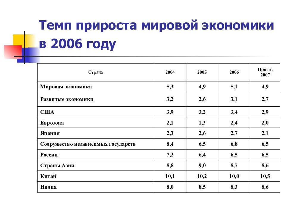 Рост национальной экономики. Темпы прироста мировой экономики. Темп прироста национальной экономики. Национальные экономические программы с 2006 года.