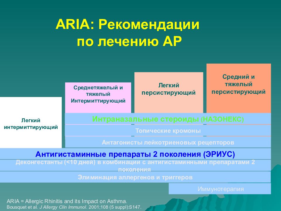 Интермиттирующий ринит. Интермиттирующий аллергический ринит. Ступенчатая терапия аллергического ринита у детей. Персистирующий интермиттирующий ринит. Aria 2020 аллергический ринит.