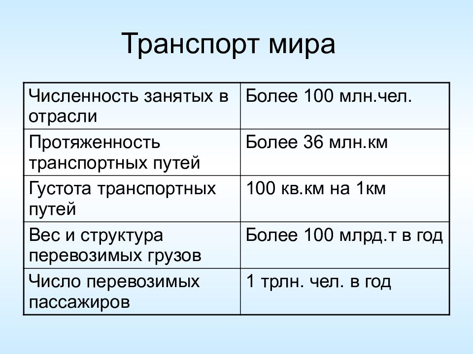 География 10 класс география транспорта мира презентация