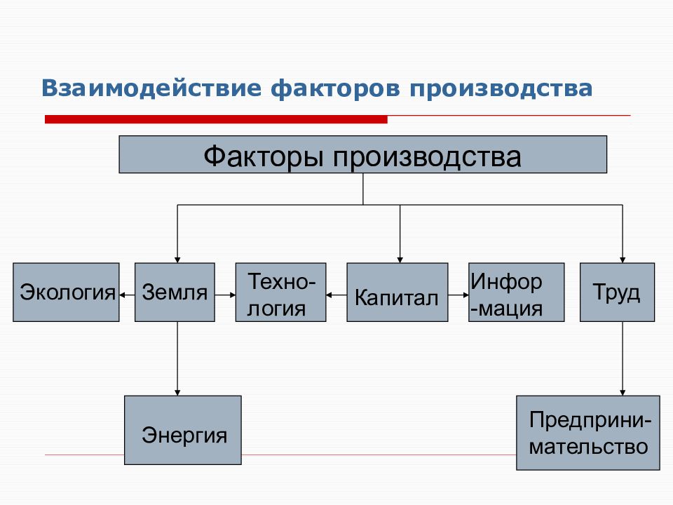 Завод фактор производства. Взаимодействие факторов производства. Факторы производства схема. Взаимосвязь факторов производства схема. Схема взаимодействия факторов производства.