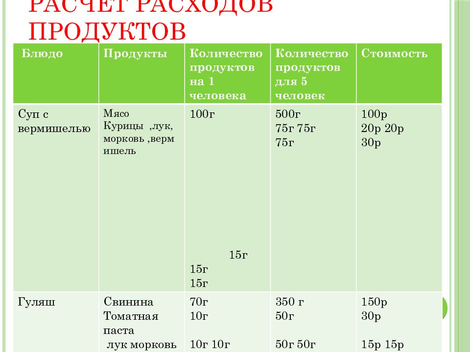 Расход продуктов на 1 человека. Калькуляция продуктов. Количество продуктов на 1 человека. Калькуляция продуктов на одного человека.