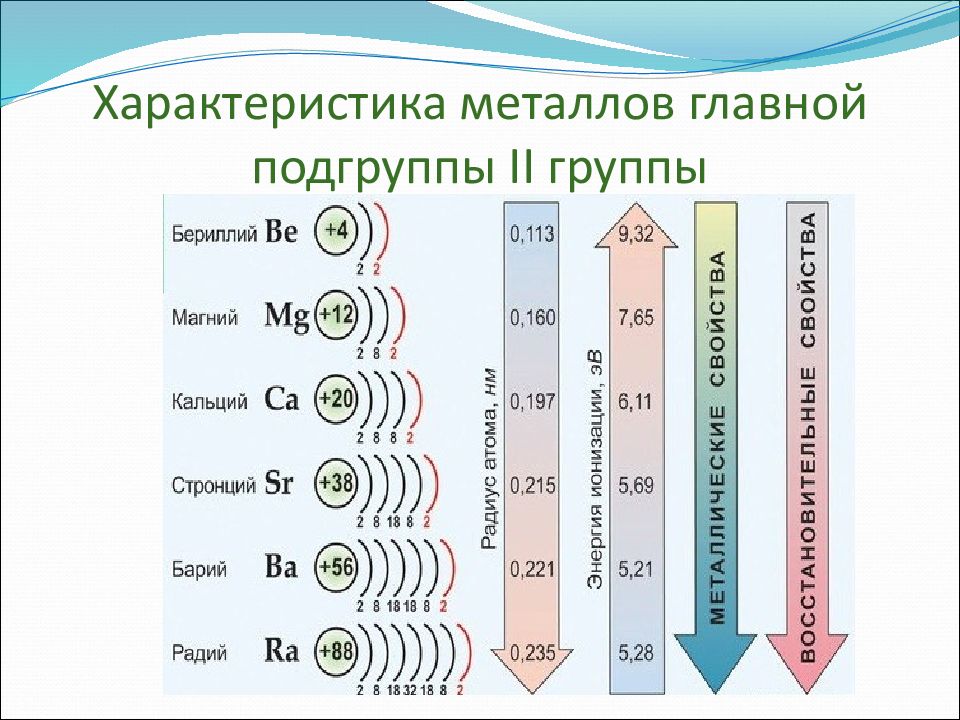 Общая характеристика элементов 2а группы химия 9 класс презентация