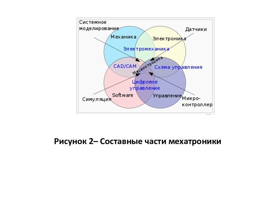 Мехатроника задачи. Сферы применения мехатроники. Мехатроника схема. Мехатронных систем. Задачи мехатроники.