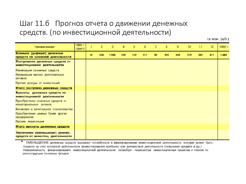 Инвестиционная деятельность отчет о движении денежных средств. Прогноз отчета о движении денежных средств. ДДС от инвестиционной деятельности. График прогноз ДДС.