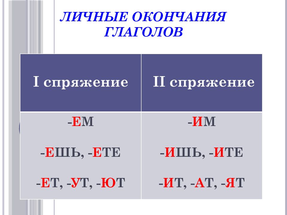 Спряжения 4 класс презентация