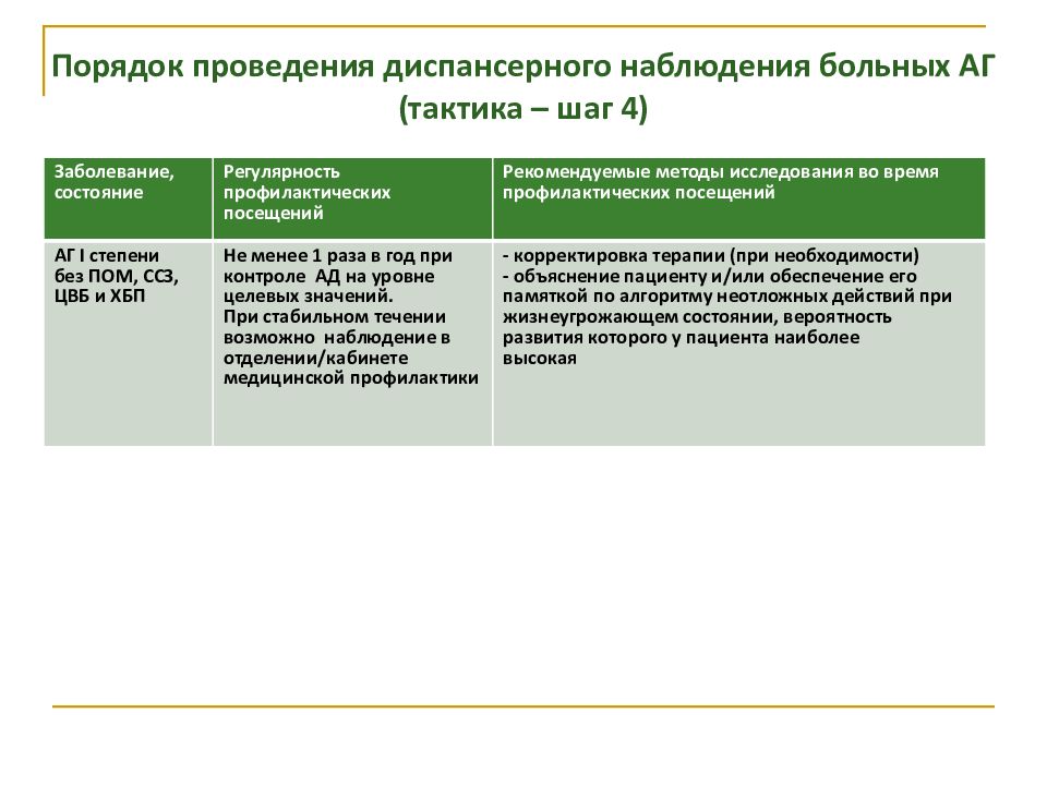 Схема диспансерного наблюдения больного с аг