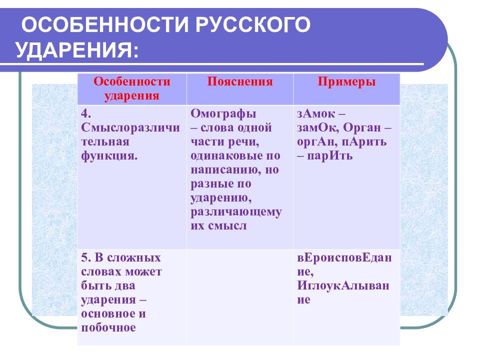 Особенности ударения в русском языке проект