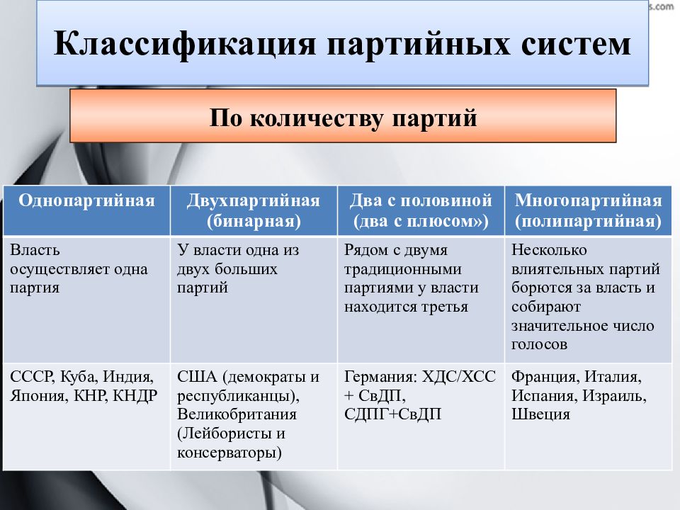 Презентация политические партии 11 класс обществознание