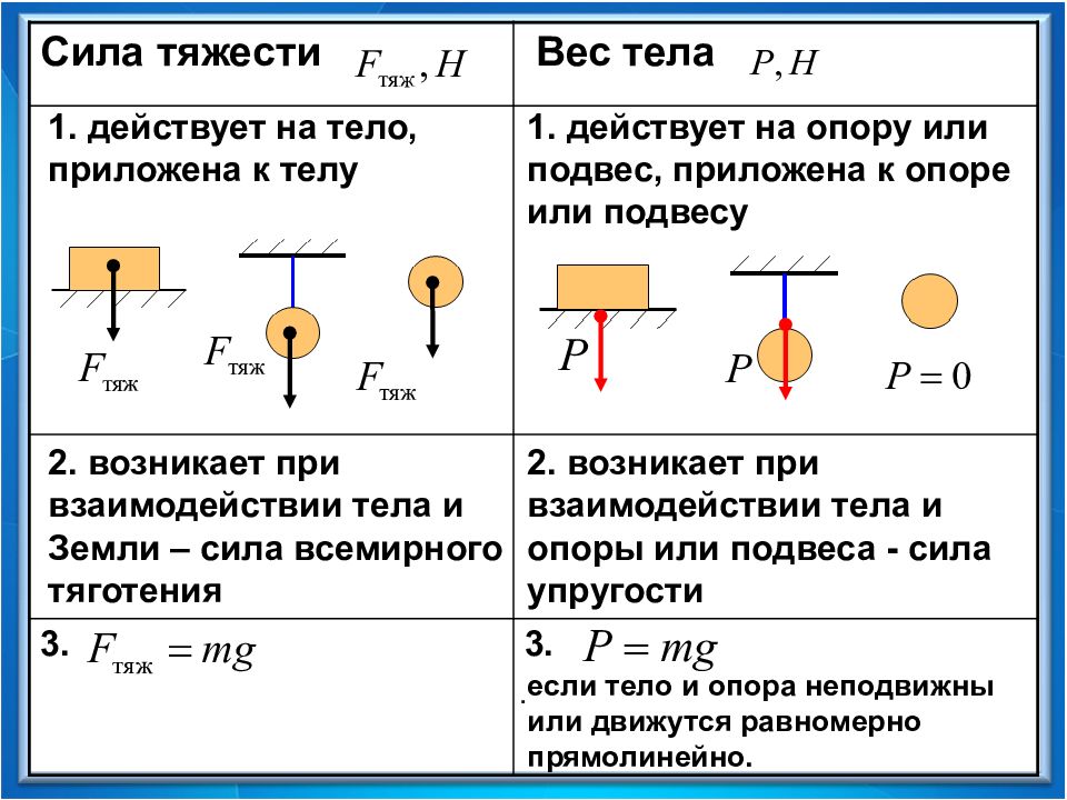 Как изображается сила тяжести на рисунке