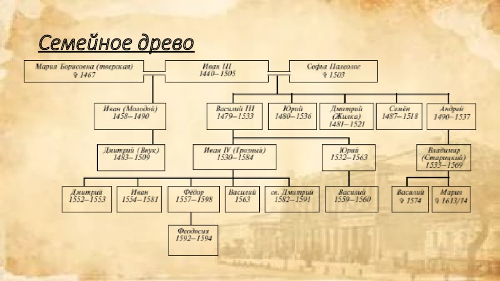 Семейное Древо Рюриковичей. Семейное Древо Сталина. Семейное Древо Путина. Династия Рюриковичей Древо от Рюрика до Ивана Грозного.