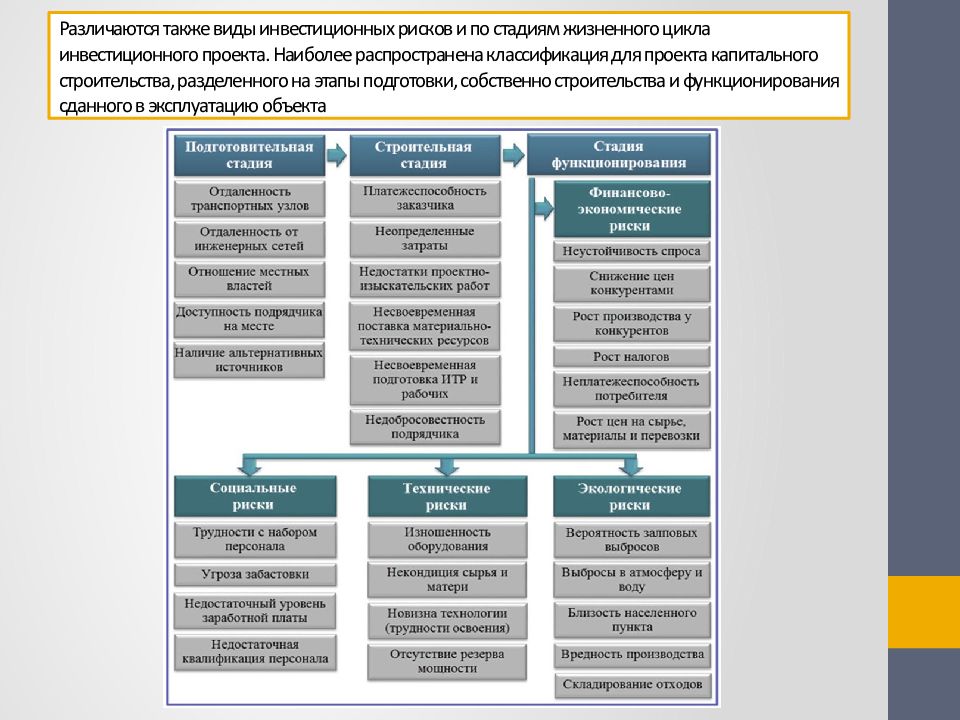 Инвестиционный проект типы