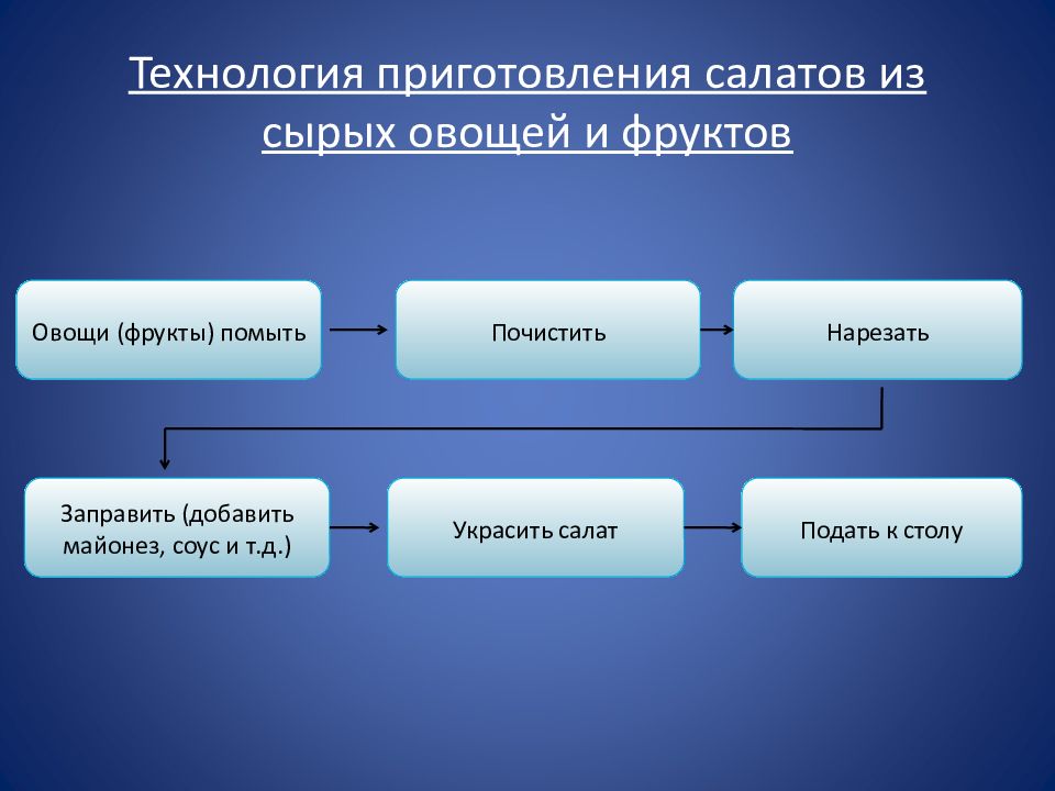 Схема приготовления фруктового салата