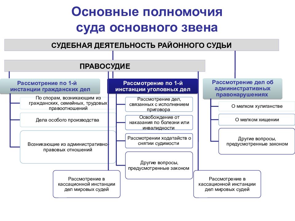 Схема судов рф полномочия