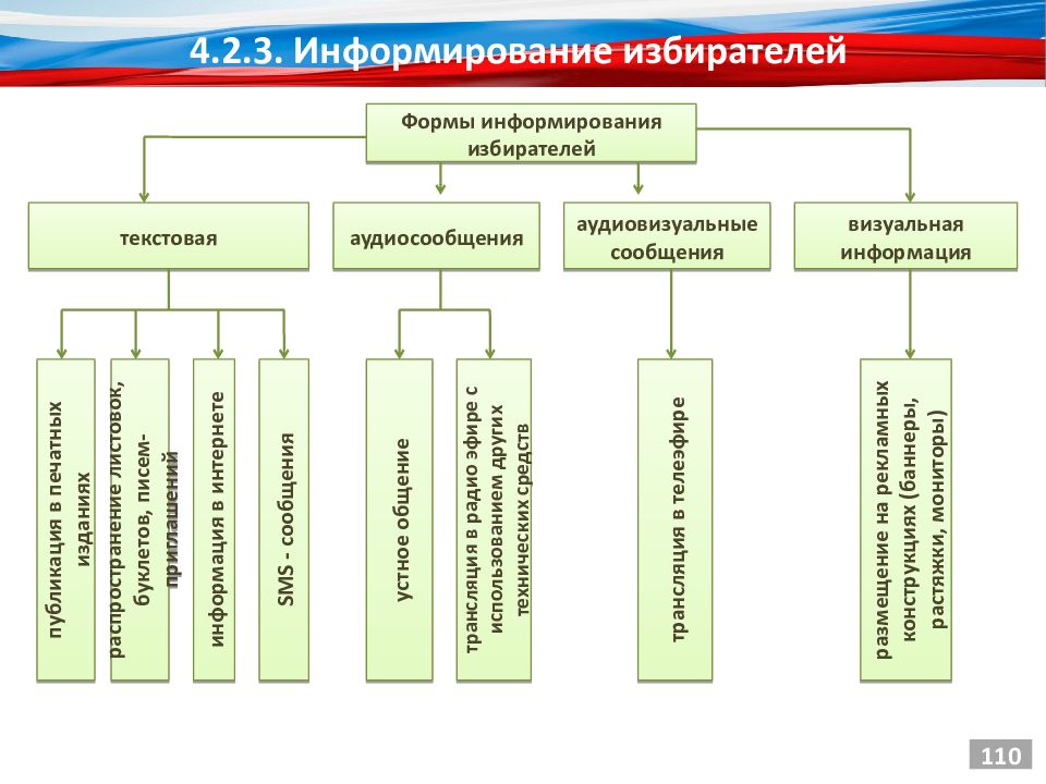 Информировать вид