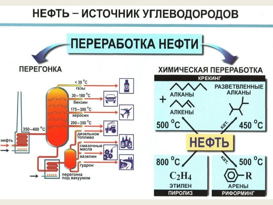 Получение углеводородов презентация