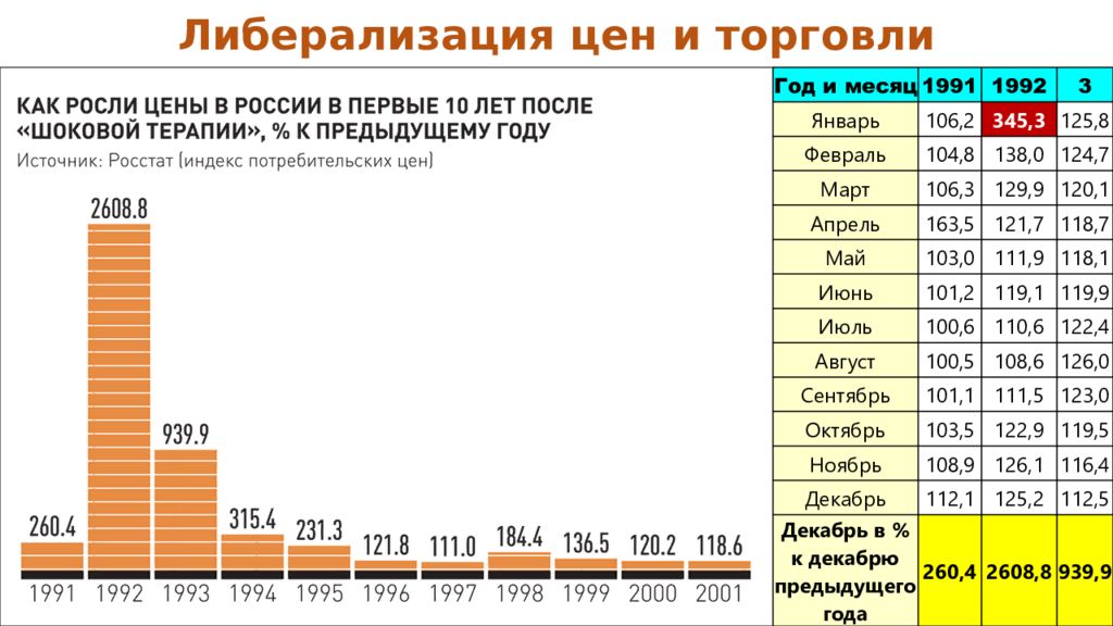 Экономика россии 90 е. Либерализация цен 1992 года. Либерализация цен в России. Рост цен 1992. Либерализация цен в 90.