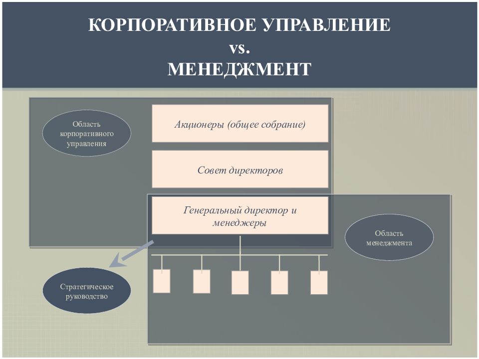 Управление в корпорации. Корпоративное управление и корпоративный менеджмент. Система корпоративного управления. Отдел корпоративного управления. Процессы корпоративного управления.