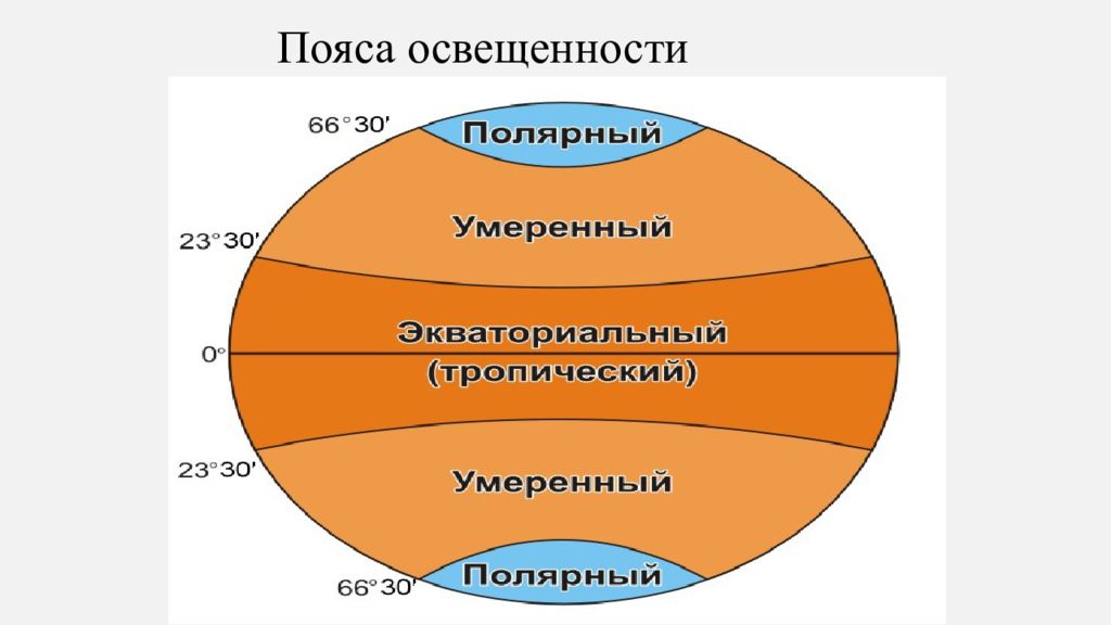 Почему границы поясов освещенности