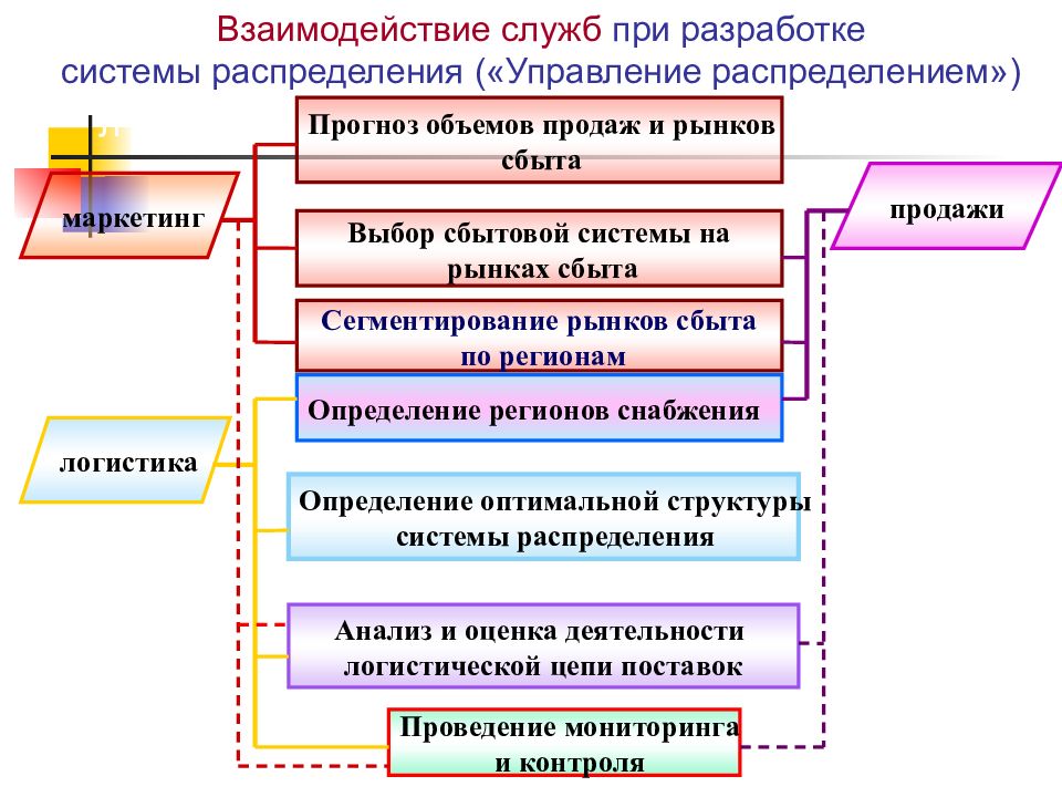 Презентация логистика распределения