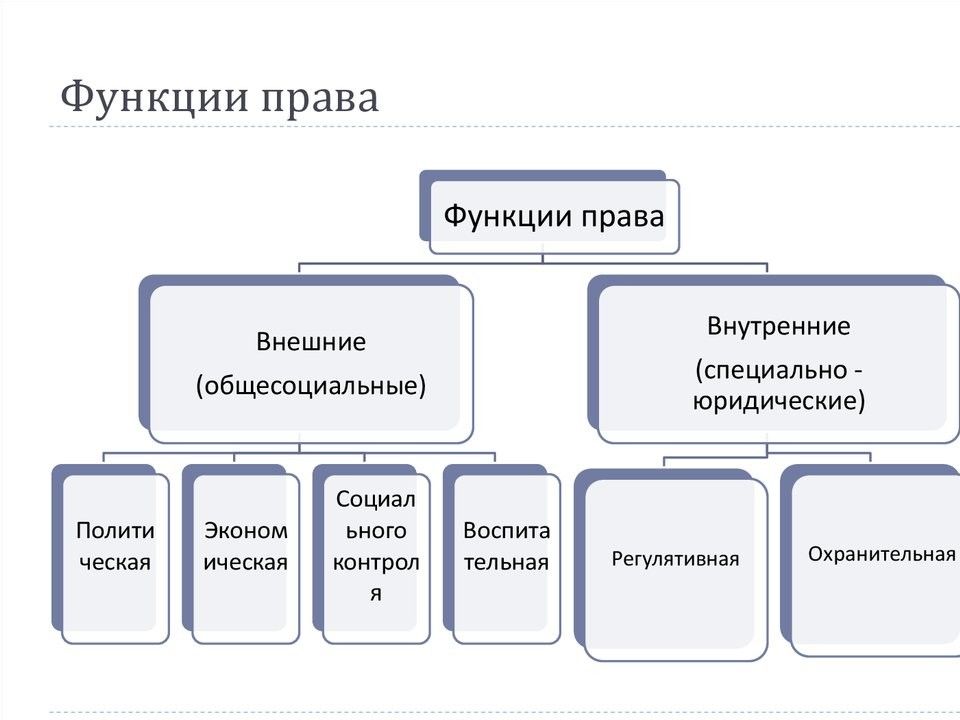 Внешняя и внутренняя форма. Функции права схема. Классификация функций права. Функции права таблица. Классификация функций права схема.