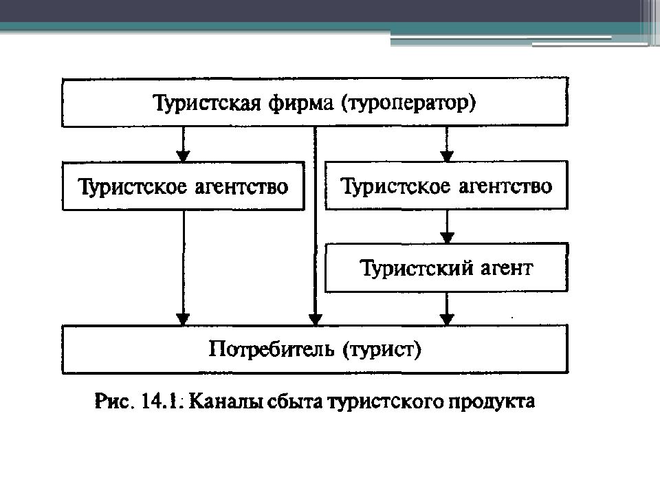 Реализация туристского продукта. Схема каналов сбыта. Схемы и каналы продвижения турпродукта. Схема структуры рынка сбыта турпродукта. Схема каналов сбыта туроператора.