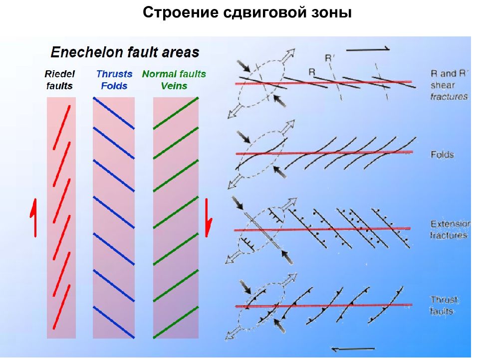Примы зона. Сдвиговые зоны. Присдвиговые структуры. Сдвиговая жесткость. Дифференцированное сдвиговое поле ?.