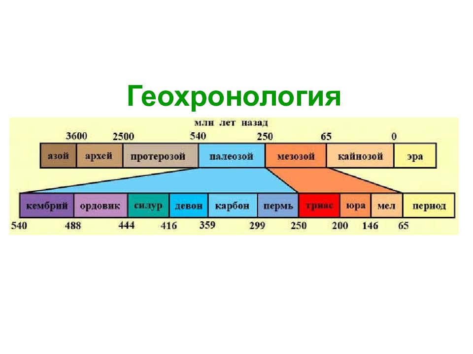 Какие выделяют в истории земли