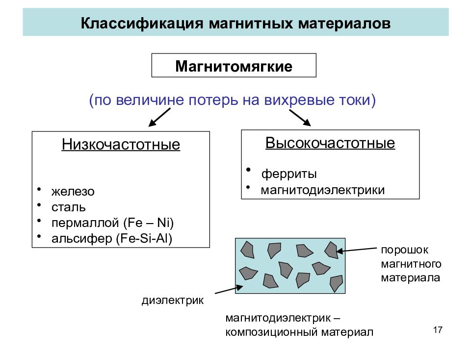 Магнитные материалы презентация