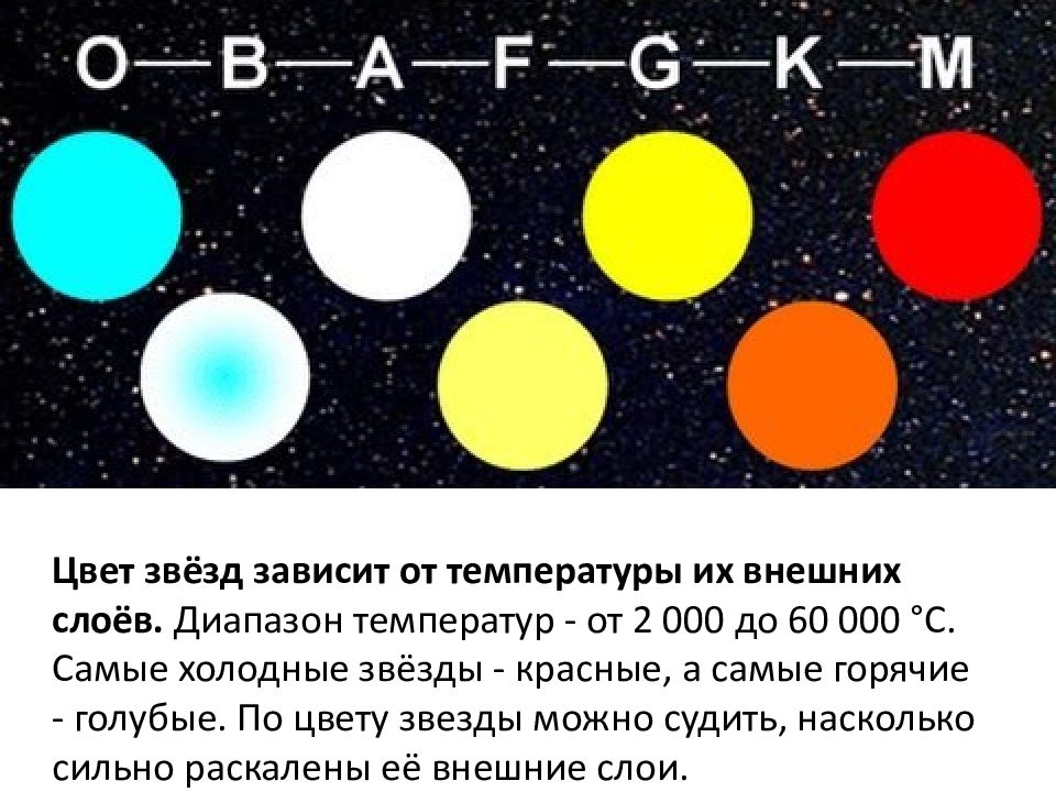 Сколько классов звезд. Цвет звезд. Цвет звезды зависит от. Спектральные классы и цвет звезд. Цвет и температура звезд.