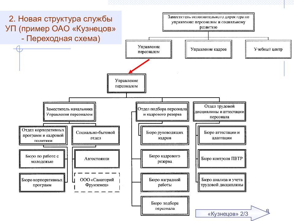 Структура службы кадров. Организационная структура акционерного общества образец. Организационная структура АО эк Восток. Организационная структура газовой службы. Новая структура.