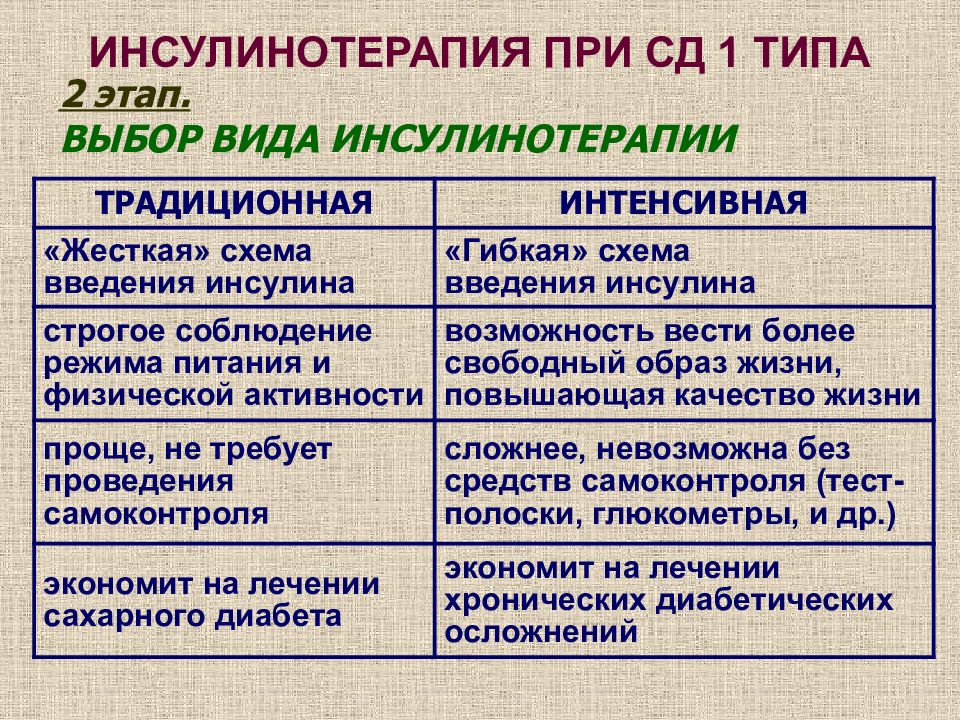 Схема инсулинотерапии при сахарном диабете 1 типа