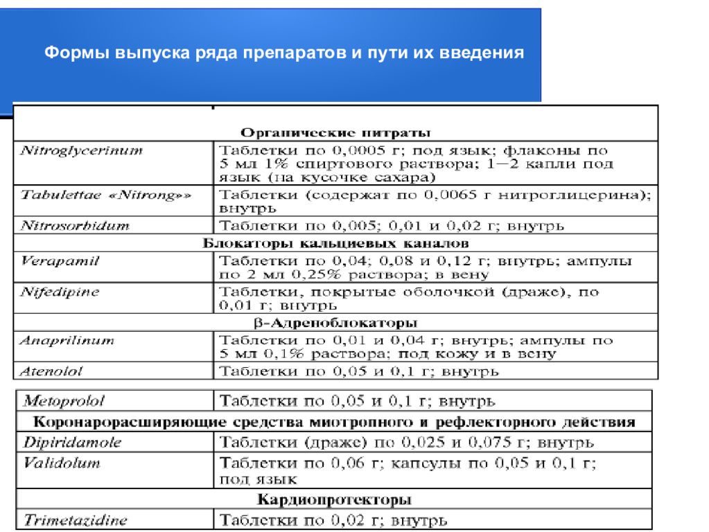 Препараты ряда. Коронарорасширяющие средства. Миотропные коронарорасширяющие средства препараты. Миотропные коронаролитики. Миотропные и рефлекторные коронарорасширяющие средства.