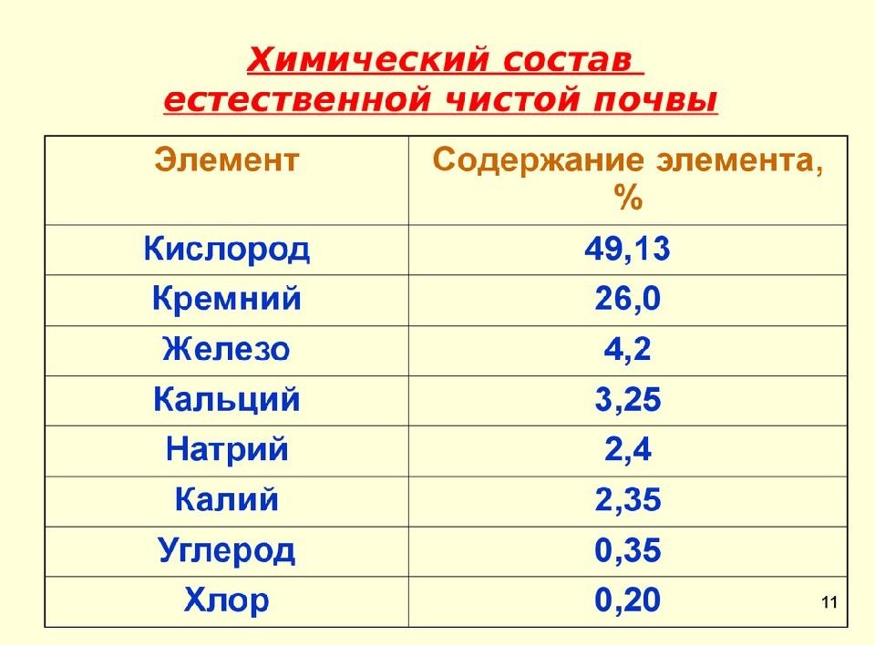 Содержит компоненты. Химический состав почвы. Основные химические элементы почвы таблица. Таблица состав химических элементов в почве. Химические элементы в почве.