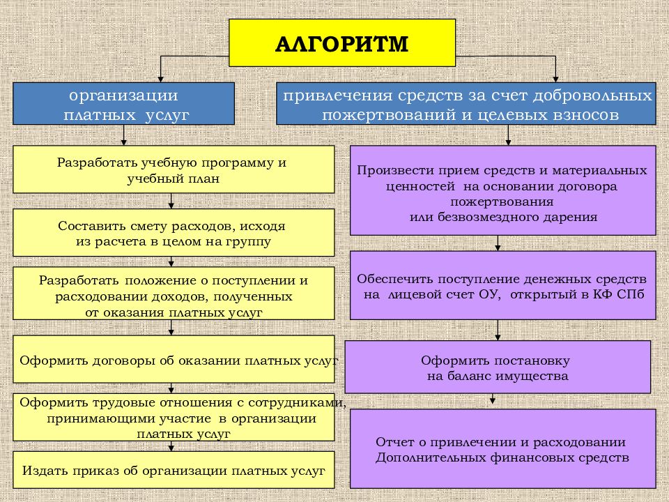 Привлечение образовательными организациями внешних денежных средств для педагогических проектов это