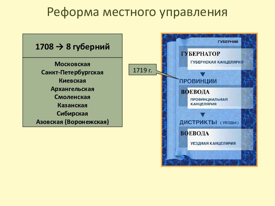 Реформа местного управления год. Реформа местного управления 17 века. Реформы в местном управлении в 17 веке. Реформы местного управления Николая 1. Какую пользу реформа местного управления.