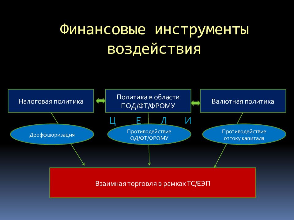 Инструменты влияния. Правовые основы системы под/ФТ.. Система под/ФТ. Структура Российской системы под/ФТ. Российская система подфт.