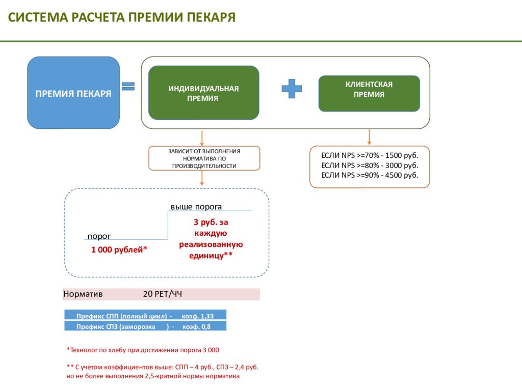 Система считать. Система расчета премии. Система начисления бонусов. % Начисления премии расчет. Модель расчета премии.